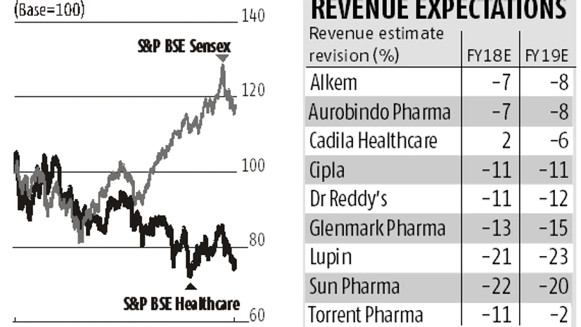 graph More pain ahead for drug makers in FY19 after a challenging FY18