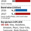 Why advertisers are spellbound by Indian Premier League even after 11 years
