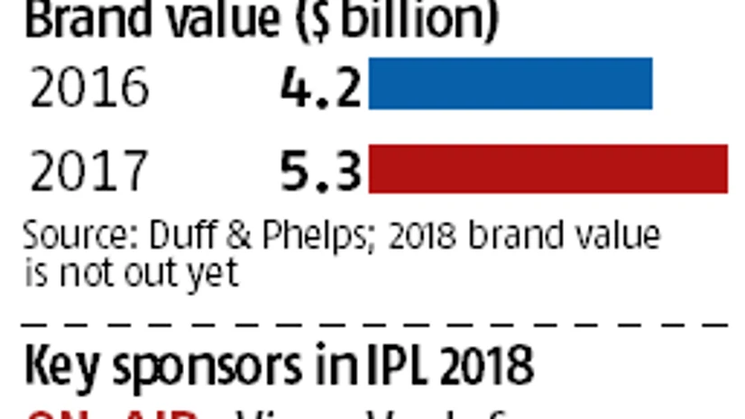 graph Why advertisers are spellbound by Indian Premier League even after 11 years