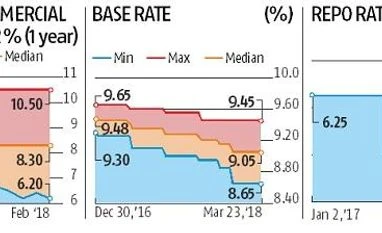 RBI monetary policy review: Bad loans limit banks from passing on rate cuts RBI MPC