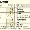 Mayhem on bourses: Global trade war fears battering all equity markets