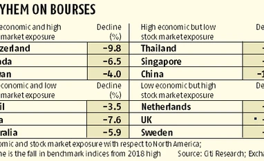 Mayhem on bourses: Global trade war fears battering all equity markets graph