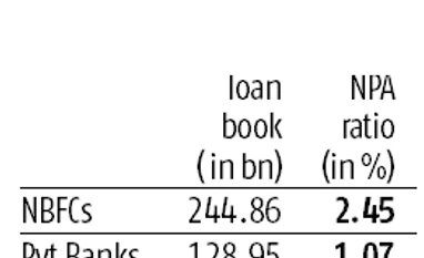 Two-wheeler segment grows as NBFCs capture larger market share graph