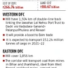 After many delays, Railways' 3,342-km freight corridor sees last-mile spurt