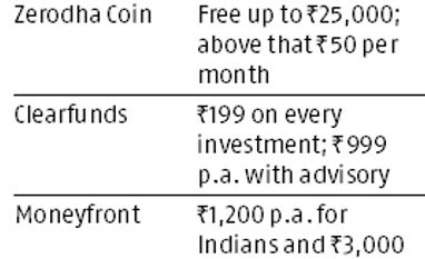 graph Want to invest in MFs? Compare costs of online direct investment portals