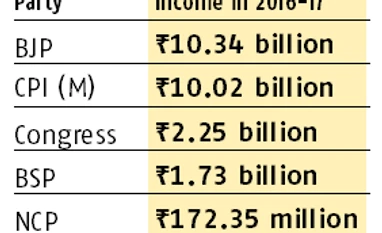 BJP richest political party with Rs 10.03 billion income in FY17: ADR graph