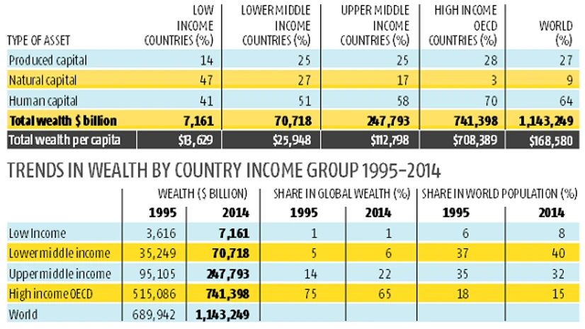 graph The wealth of nations
