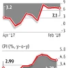 Industrial output expands at 7.1%; March retail inflation eases to 4.28%