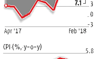 Industrial output expands at 7.1%; March retail inflation eases to 4.28% graph
