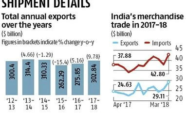 March exports decline 0.66% to $29.11 bn; trade deficit widens to $13.69 bn FY18 exports