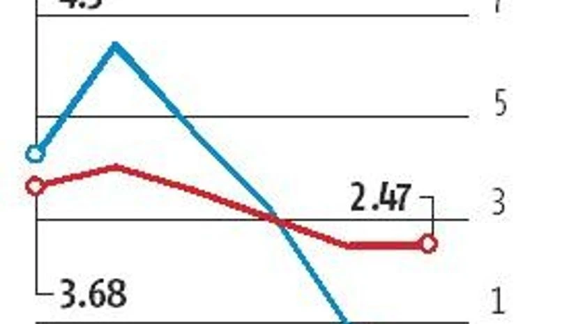 graph Fall in food prices eases WPI inflation, slips marginally to 2.47% in March
