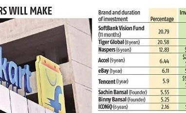 Investment numbers are market estimates; this table does not include 30-odd investors who might also exit the company at the time of the deal; Flipkart was founded in 2007. Sources: Paper.vc and industry Investment numbers are market estimates; this table does not include 30-odd investors who might also exit the company at the time of the deal; Flipkart was founded in 2007. Sources: Paper.vc and industry