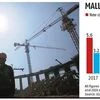 It'll rain malls in India this year: 7.8 mn sq ft space under construction