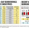 RIL's high borrowing costs a sign of troubles ahead for India Inc