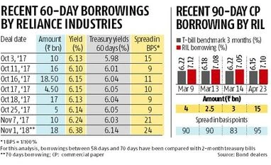 RIL's high borrowing costs a sign of troubles ahead for India Inc RIL's high borrowing costs a sign of troubles ahead for India Inc