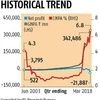 Axis Bank posts first quarterly loss since listing in 1998 at Rs 21.8 bn