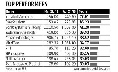 IT, FMCG, auto, metal stocks gain in Sensex's 2,400-pt rally since March'18 IT, FMCG, auto, metal stocks gain in Sensex's 2,400-pt rally since March'18