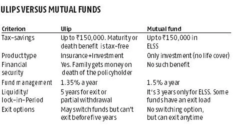 Has LTCG tipped the balance in favour of Ulips? Has LTCG tipped the balance in favour of Ulips?