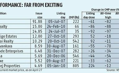 Lodha Developers IPO looks to defy poor scorecard of realty companies chart