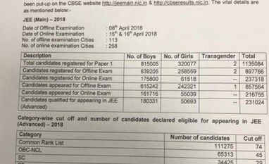 CBSE JEE Main 2018 result CBSE JEE Main 2018 result