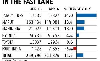 Riding on new launches, auto sales extend momentum in April graph