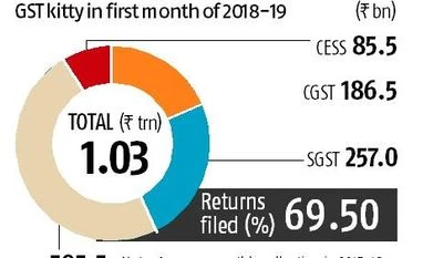 GST surpasses Rs 1 trn in April, FM says this confirms upswing in economy graph