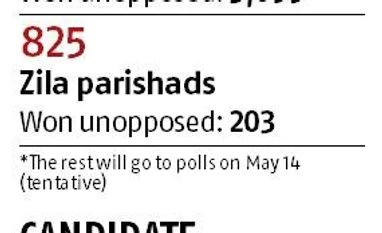 West Bengal panchayat polls: Rural heartland key to Mamata's ambitions graph