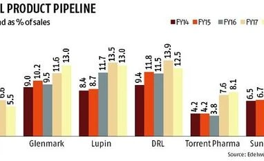 Mylan partnered Indian drug firms to keep R&D costs low graph