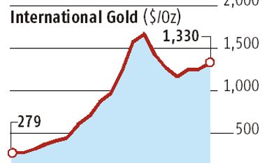 graph India's gold imports fall 39% in April on weak demand, says GFMS