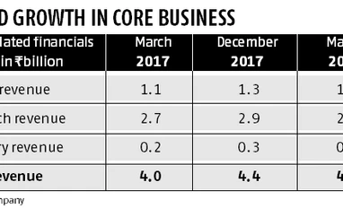 CRISIL: Share of rating segment in revenue falls by 120 bps to 27.4% graph