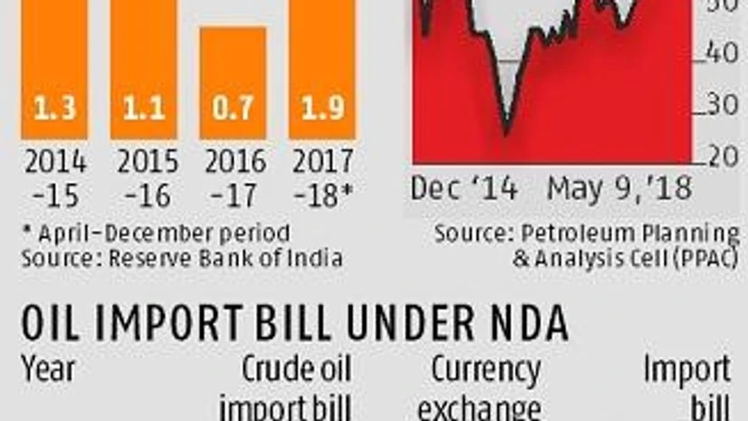graph Crude shock: CAD ghost to haunt India again in FY19 as oil prices soar