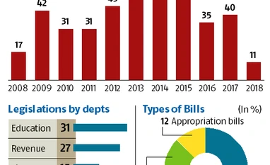 A house in order: 14th Karnataka Assembly sat for average of 49 days a year graph