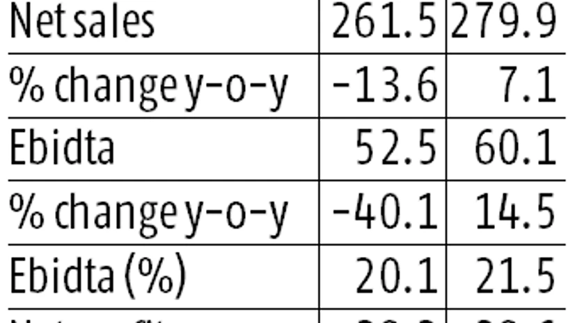 graph Declining sale of key drug weighs on Sun Pharma, stock down 7% in 2 days