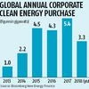 'Corporate' market for clean energy grows