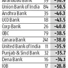 PSBs under pressure: Public banks stocks decline 16-60% since Nov
