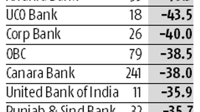 graph PSBs under pressure: Public banks stocks decline 16-60% since Nov