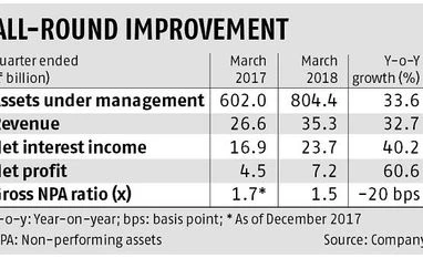 Q4 results: Bajaj Finance profit suggests no dearth of growth, stock gains graph