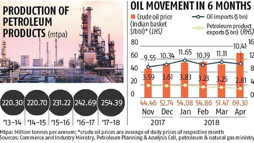 graph Growing demand, low refining capacity: India imports more, exports less oil