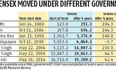 graph Four years of Modi govt: Market return improves but still below UPA's