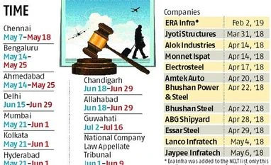 With NCLT, NCLAT closing for vacations, insolvency resolutions face delays graph