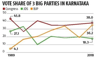 Karnataka Assembly election: BJP gains in vote share, but Congress ahead graph