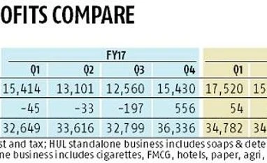 ITC versus Hindustan Unilever: Different tales of their FMCG business chart