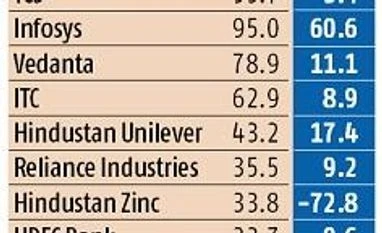 Dividend yield hits 10-year low of 1.1%; equity payouts down 3% in 2017-18 graph