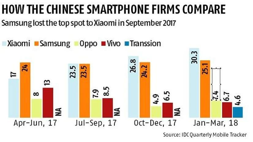 Samsung Smartphones Samsung lost to Xiaomi