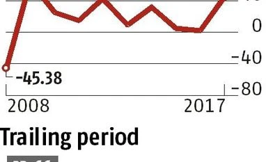 How you should bet on FMCG funds to tap into the last defensive sector Graph