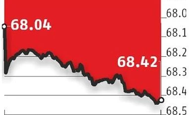 Rupee nears its all-time low on global cues; Sensex drops 306 points graph