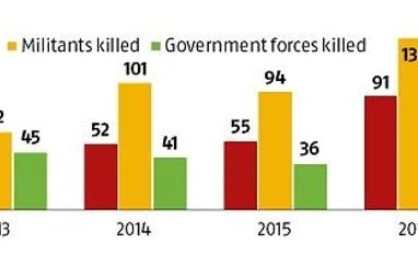 Story in numbers: In past three years, Kashmir Valley turned bloodier graph