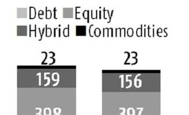 No major change in number of MF schemes post Sebi rationalisation MF deals, Sebi