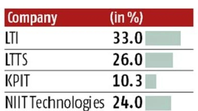 IT Mid-caps IT Mid-caps