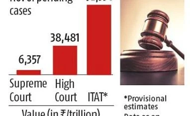 Income-tax appeal limits may be raised to cut litigation graph